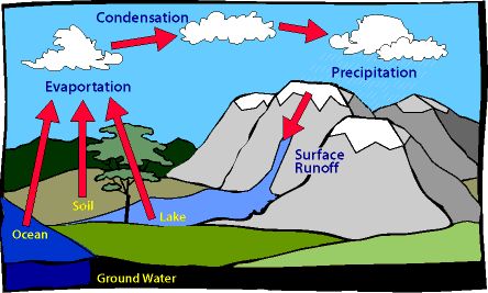 global warming cycle