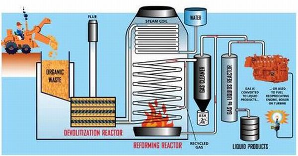 35MW Wood Powered Gas & Electric Plant