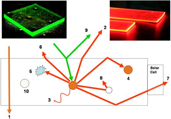 luminescent solar concentrators 1