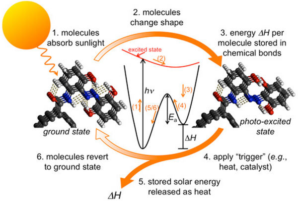 Nano-templated molecules that store energy