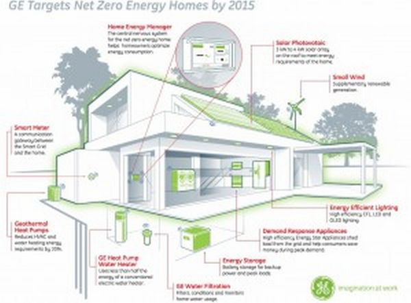 Net Zero Energy Home Concept