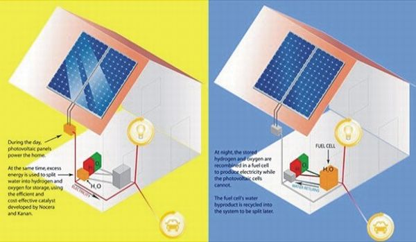 Solar power splits water into hydrogen