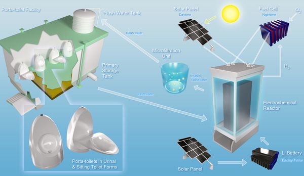 Solar powered toilet