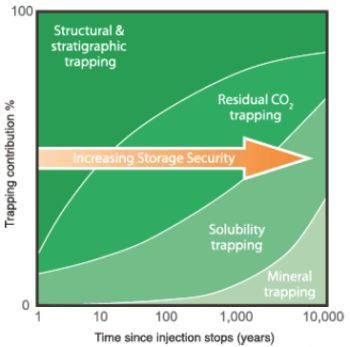 underground co 2 storage planned