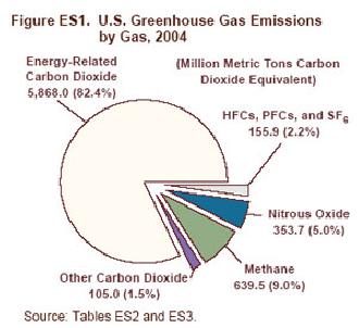 us greenhouse gases increased by 2 percent