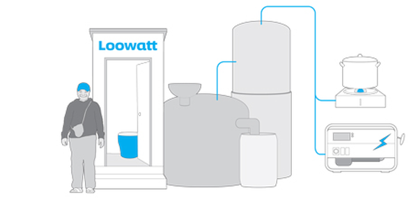 Loowatt generates energy from waste